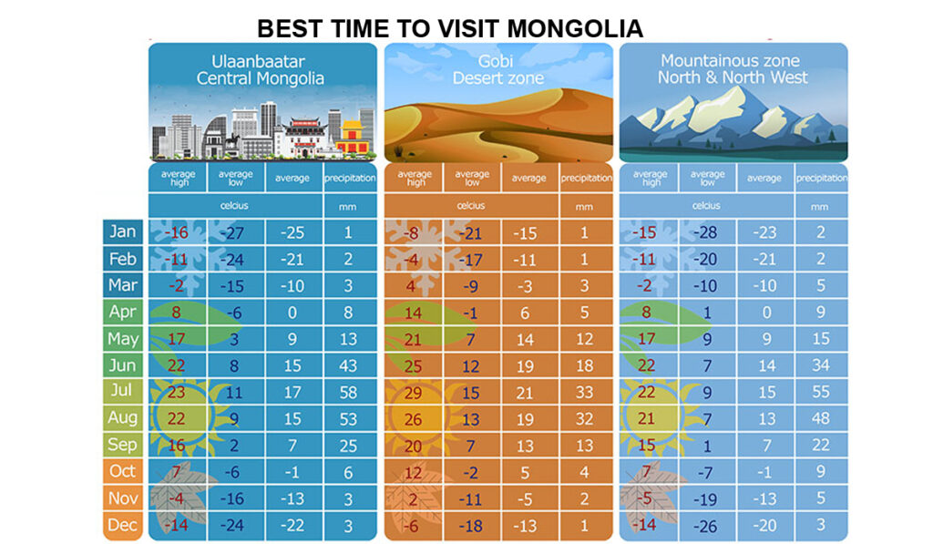Best Time to Visit Mongolia